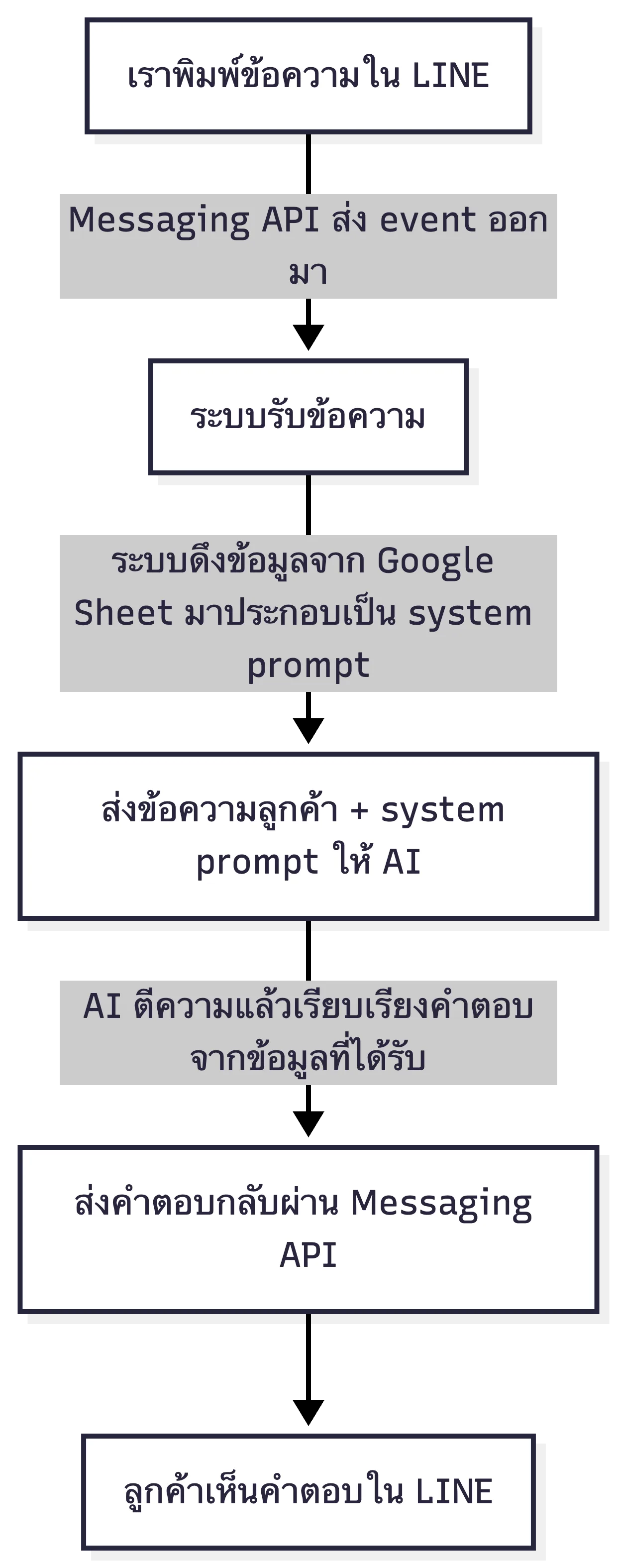 เส้นทางของข้อความใน AI Chatbot บน LINE OA: ลูกค้าพิมพ์ใน LINE → ระบบรับข้อความ → ดึงข้อมูลจาก Google Sheet มาประกอบเป็น system prompt → ส่งให้ AI ตีความและตอบ → ส่งคำตอบกลับผ่าน Messaging API → ลูกค้าเห็นคำตอบใน LINE